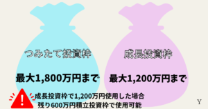 新NISA積立投資枠と成長投資枠の非課税保有限度額の違い