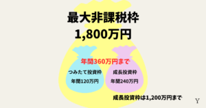新NISAとはつみたて投資枠と成長投資枠がある